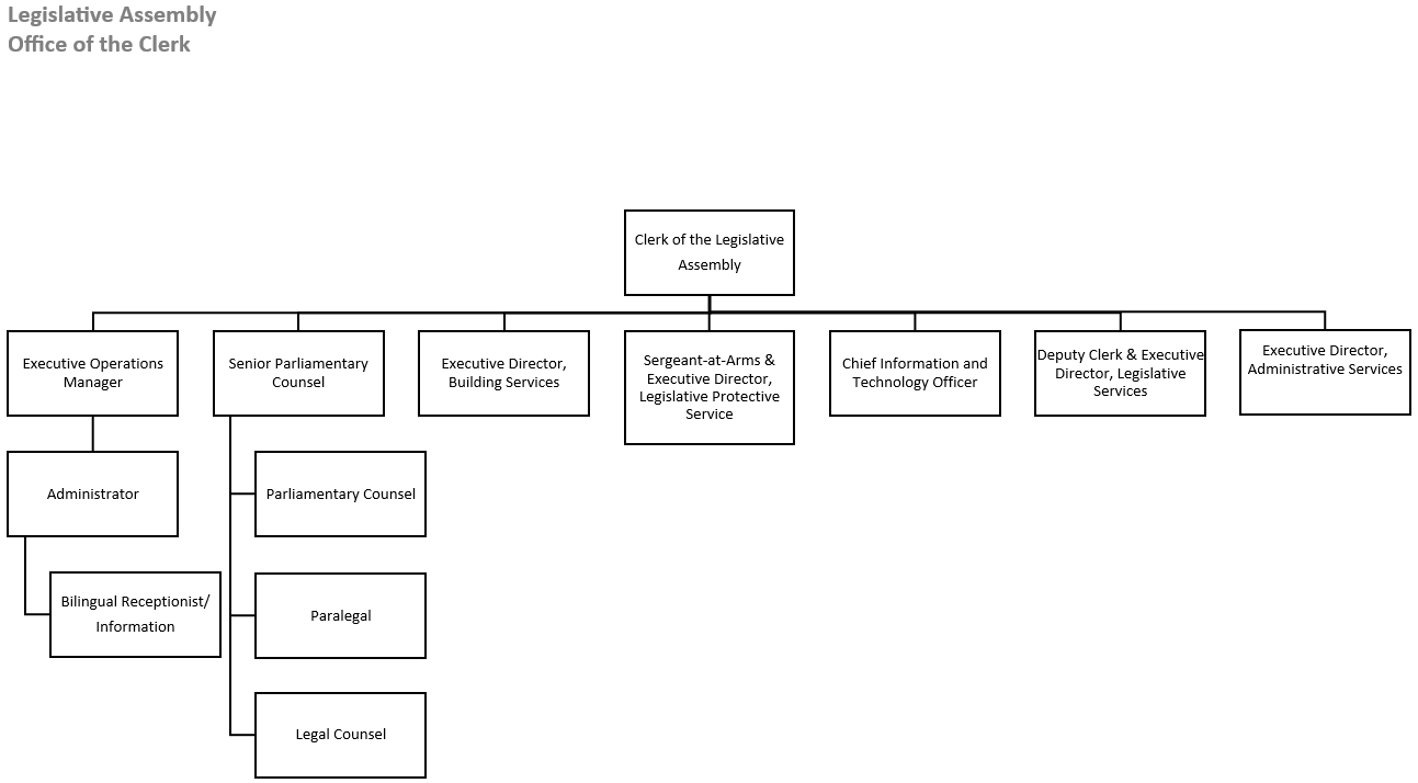 Organizational Chart
